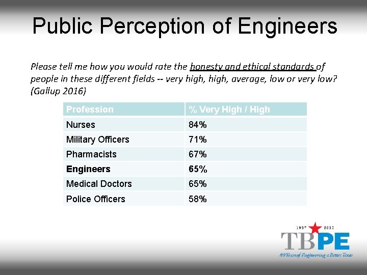 Public Perception of Engineers Please tell me how you would rate the honesty and