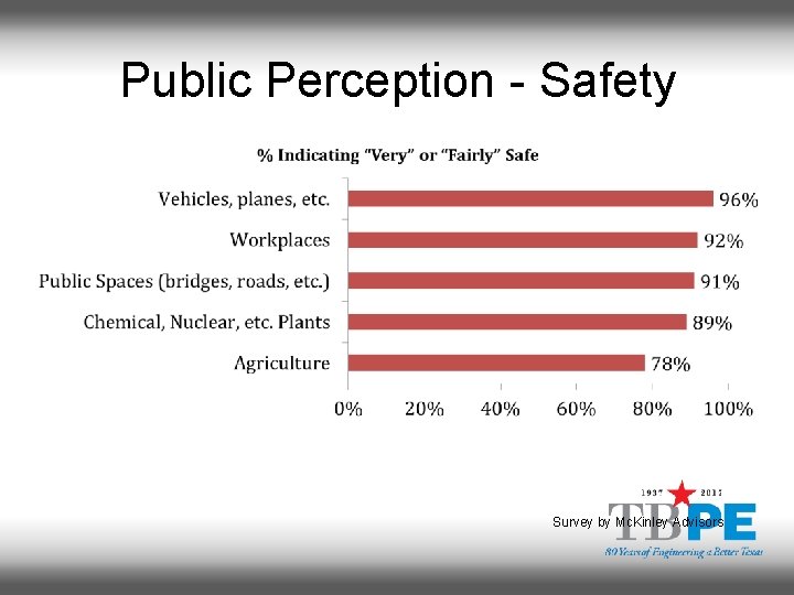Public Perception - Safety Survey by Mc. Kinley Advisors 