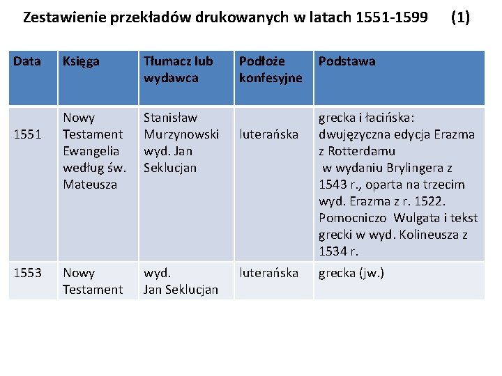 Zestawienie przekładów drukowanych w latach 1551 -1599 (1) Data 1551 1553 Księga Tłumacz lub