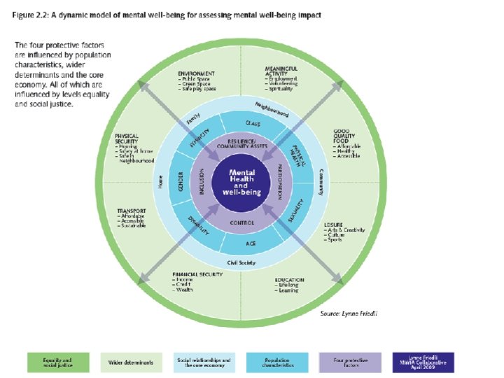 14 Figure 2. 2: A dynamic model of mental well-being for assessing mental well-being