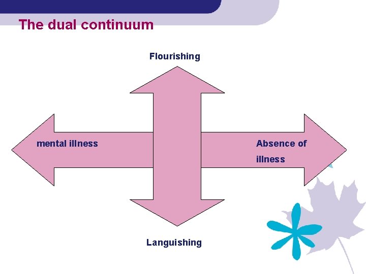 The dual continuum Flourishing mental illness Absence of illness Languishing 