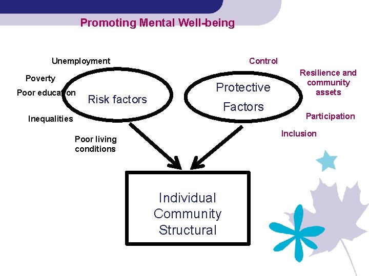 Promoting Mental Well-being Unemployment Poverty Poor education Risk factors Control Protective Factors Inequalities Resilience