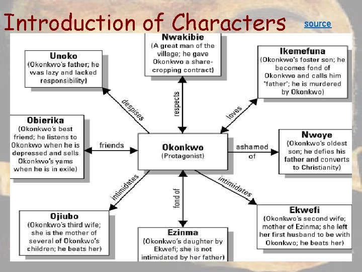 Introduction of Characters source 