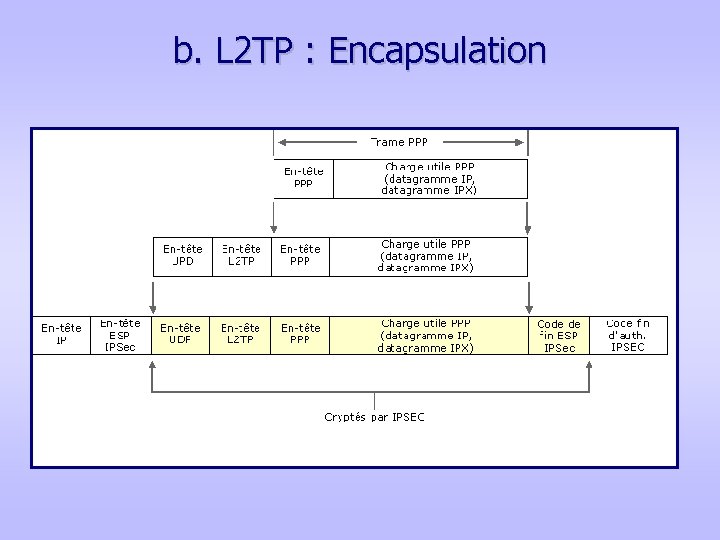 b. L 2 TP : Encapsulation 