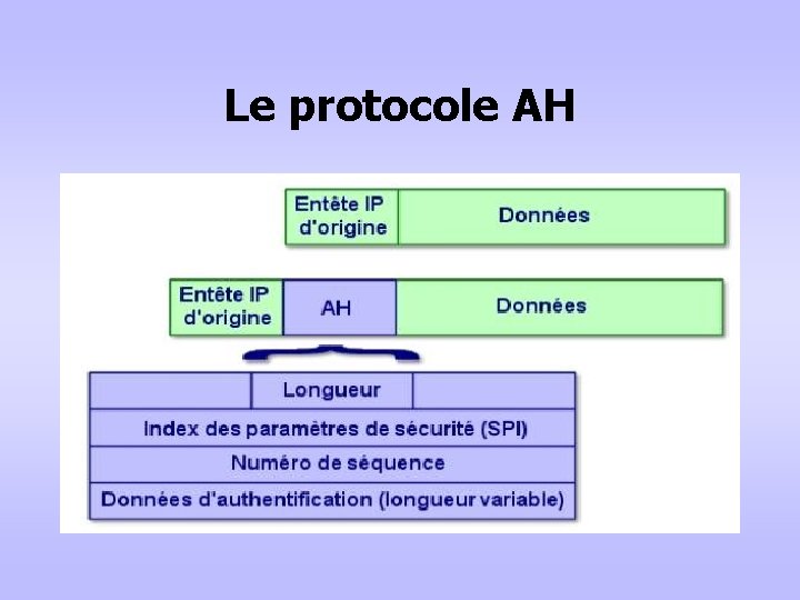 Le protocole AH 