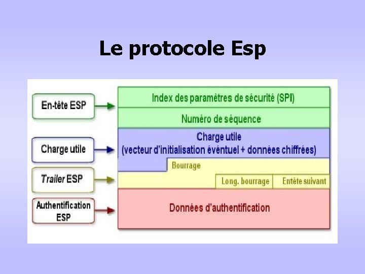 Le protocole Esp 