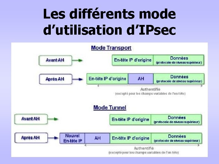 Les différents mode d’utilisation d’IPsec 