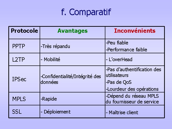 f. Comparatif Protocole Avantages Inconvénients PPTP -Très répandu -Peu fiable -Performance faible L 2