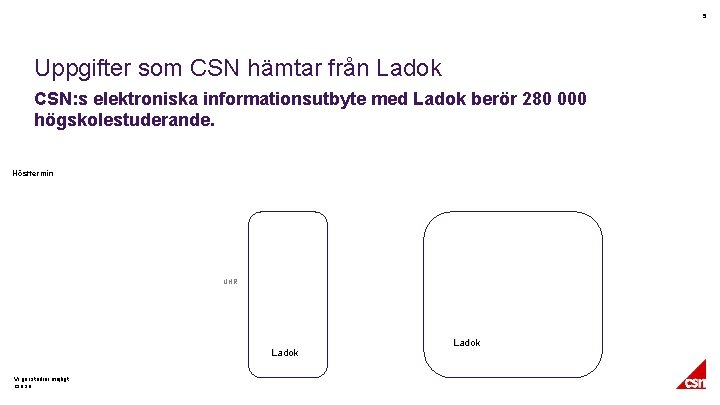 5 Uppgifter som CSN hämtar från Ladok CSN: s elektroniska informationsutbyte med Ladok berör