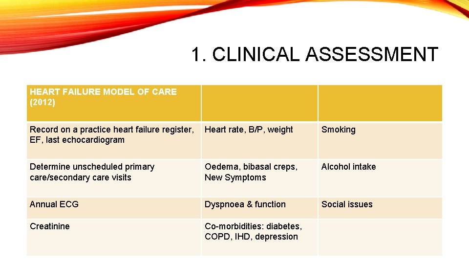 1. CLINICAL ASSESSMENT HEART FAILURE MODEL OF CARE (2012) Record on a practice heart