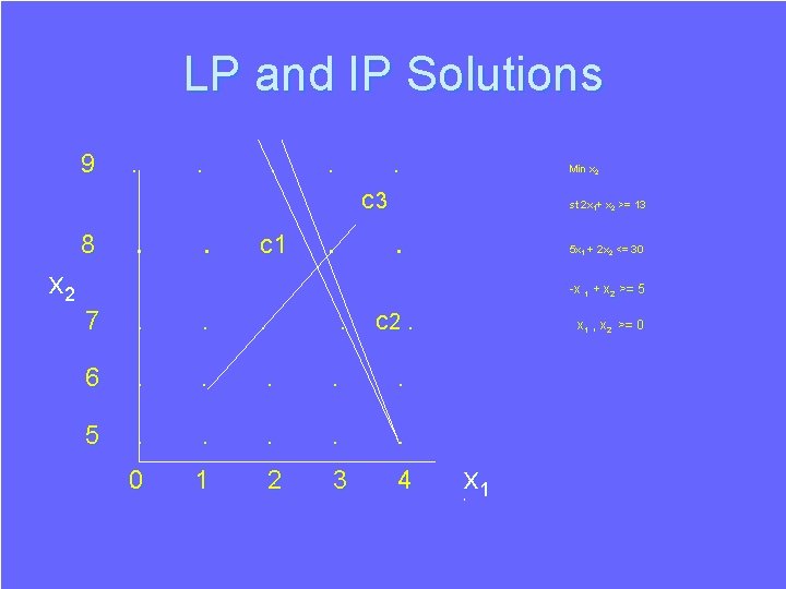 LP and IP Solutions 9 . . . Min x 2 c 3 8 LP and IP Solutions 9 . . . Min x 2 c 3 8