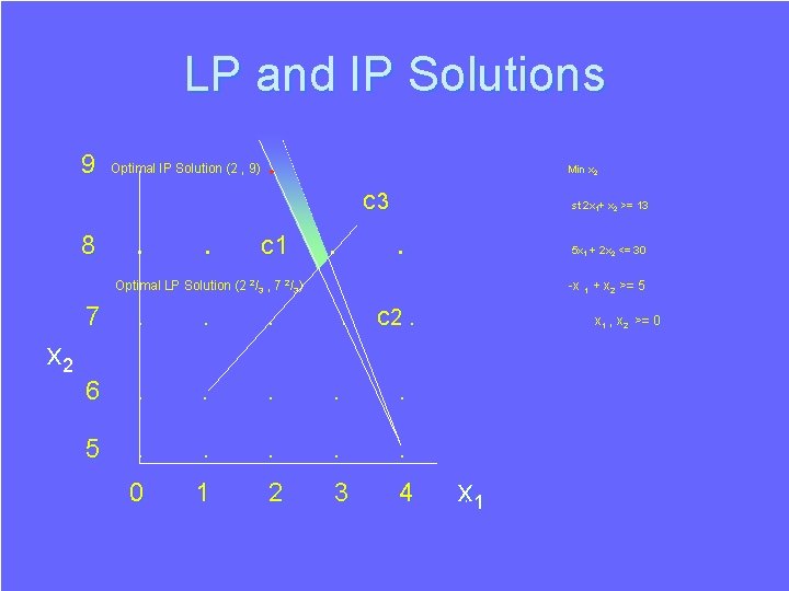 LP and IP Solutions 9 Optimal IP Solution (2 , 9) . • Min LP and IP Solutions 9 Optimal IP Solution (2 , 9) . • Min