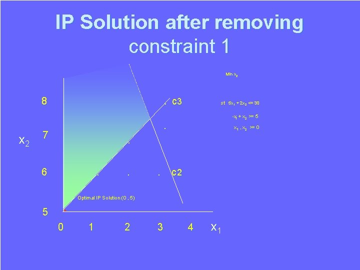 IP Solution after removing constraint 1 Min x 2 8 x 2 . . IP Solution after removing constraint 1 Min x 2 8 x 2 . .