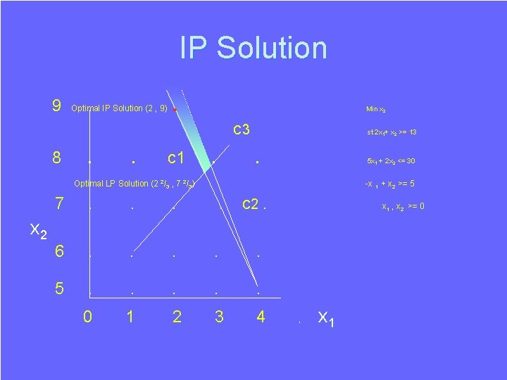 IP Solution 9 Optimal IP Solution (2 , 9) . • Min x 2 IP Solution 9 Optimal IP Solution (2 , 9) . • Min x 2