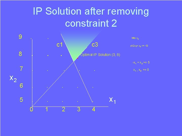 IP Solution after removing constraint 2 9 8 . . . c 1 . IP Solution after removing constraint 2 9 8 . . . c 1 .