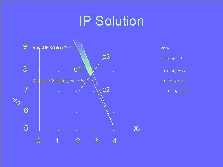 IP Solution 9 Optimal IP Solution (2 , 9) . • Min x 2 IP Solution 9 Optimal IP Solution (2 , 9) . • Min x 2