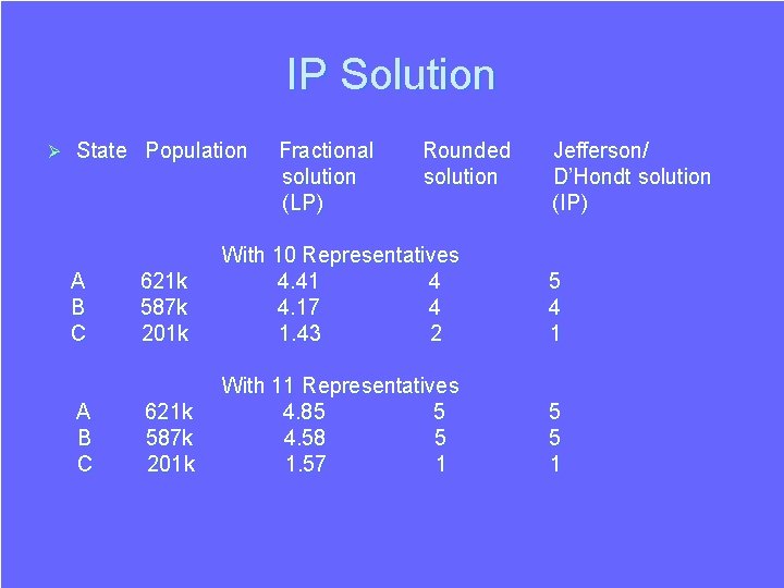 IP Solution Ø State Population A B C Fractional solution (LP) Rounded solution Jefferson/ IP Solution Ø State Population A B C Fractional solution (LP) Rounded solution Jefferson/