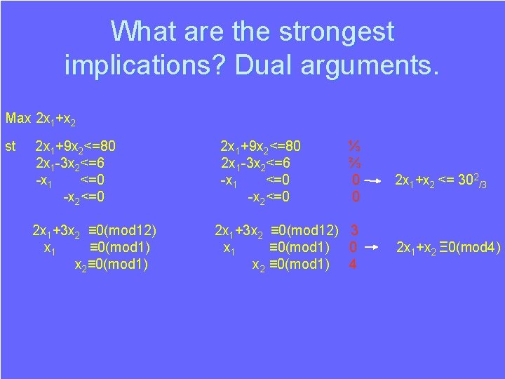 What are the strongest implications? Dual arguments. Max 2 x 1+x 2 st 2 What are the strongest implications? Dual arguments. Max 2 x 1+x 2 st 2