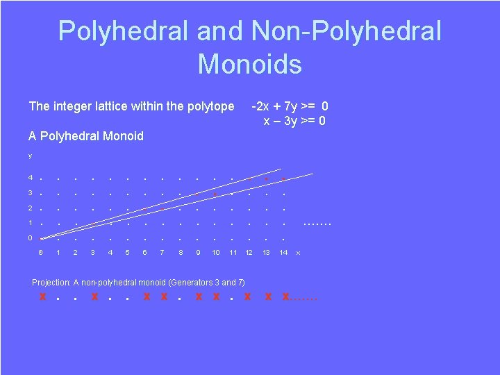 Polyhedral and Non-Polyhedral Monoids The integer lattice within the polytope -2 x + 7 Polyhedral and Non-Polyhedral Monoids The integer lattice within the polytope -2 x + 7