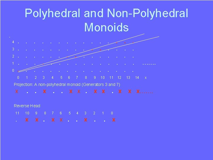 Polyhedral and Non-Polyhedral Monoids. . . . . 0 1 2 3 4 3 Polyhedral and Non-Polyhedral Monoids. . . . . 0 1 2 3 4 3