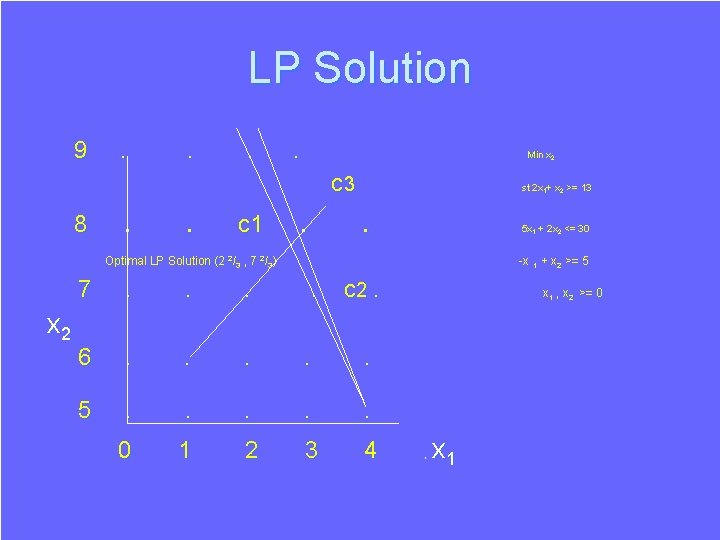 LP Solution 9 . . Min x 2 c 3 8 . . c LP Solution 9 . . Min x 2 c 3 8 . . c