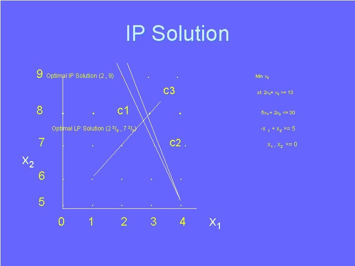 IP Solution 9 Optimal IP Solution (2 , 9). . . Min x 2 IP Solution 9 Optimal IP Solution (2 , 9). . . Min x 2