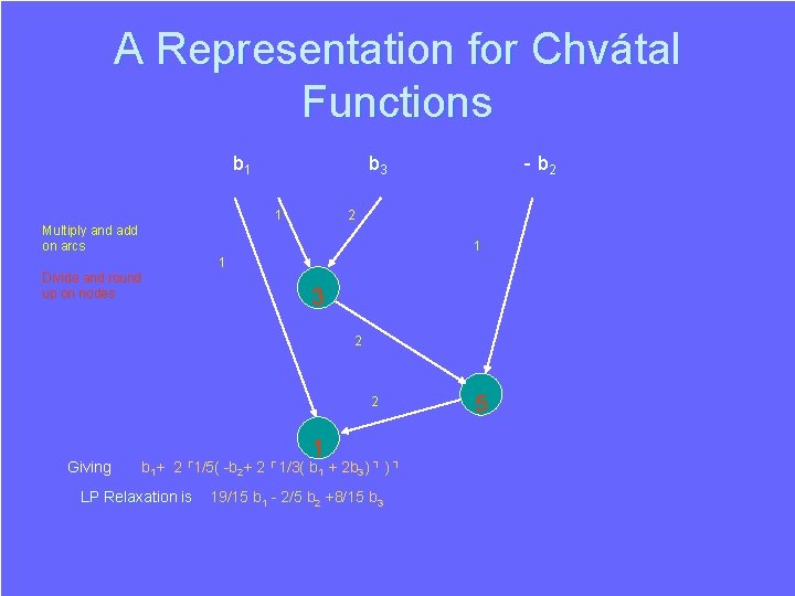 A Representation for Chvátal Functions b 1 b 3 1 - b 2 2 A Representation for Chvátal Functions b 1 b 3 1 - b 2 2