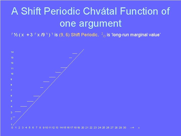 A Shift Periodic Chvátal Function of one argument ┌ ┌ ┐ ┐ ½ ( A Shift Periodic Chvátal Function of one argument ┌ ┌ ┐ ┐ ½ (