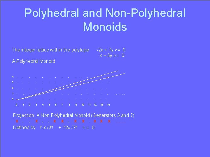 Polyhedral and Non-Polyhedral Monoids The integer lattice within the polytope -2 x + 7 Polyhedral and Non-Polyhedral Monoids The integer lattice within the polytope -2 x + 7