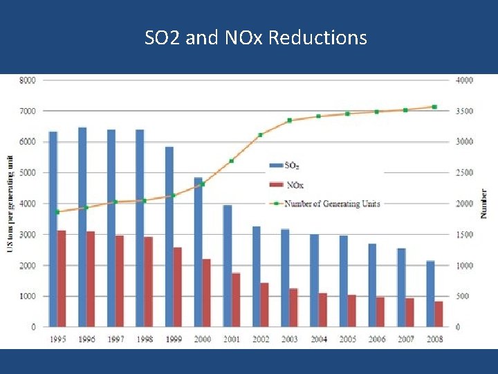 SO 2 and NOx Reductions 