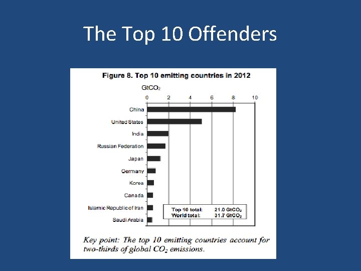 The Top 10 Offenders 