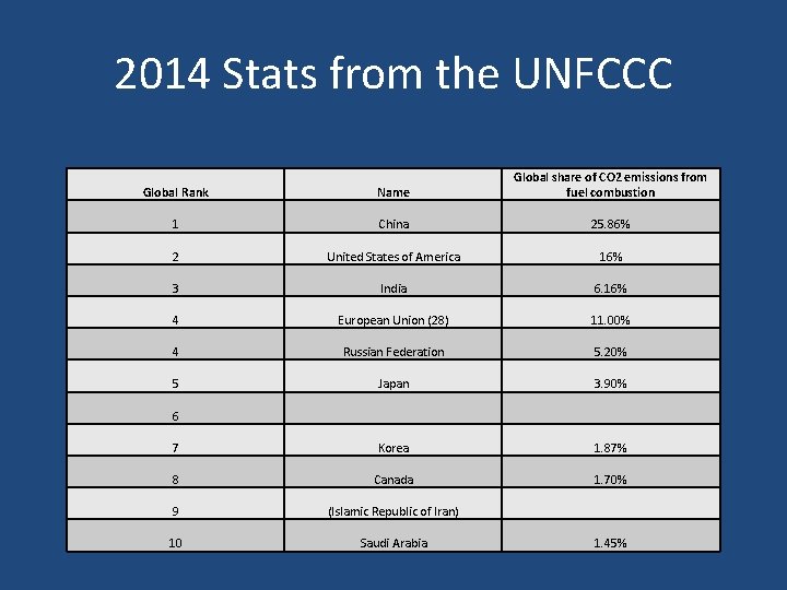 2014 Stats from the UNFCCC Global Rank Name Global share of CO 2 emissions