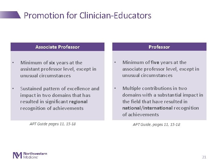 Promotion for Clinician-Educators Associate Professor • Minimum of six years at the assistant professor