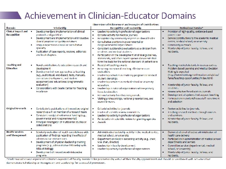 Achievement in Clinician-Educator Domains 22 