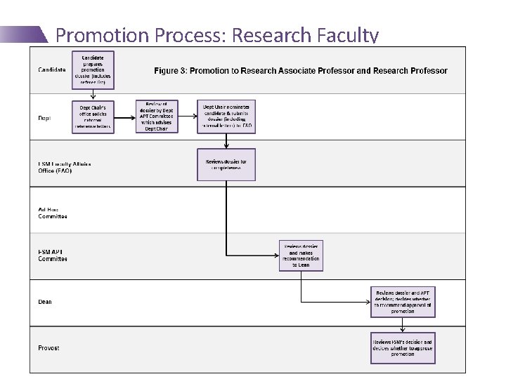 Promotion Process: Research Faculty 