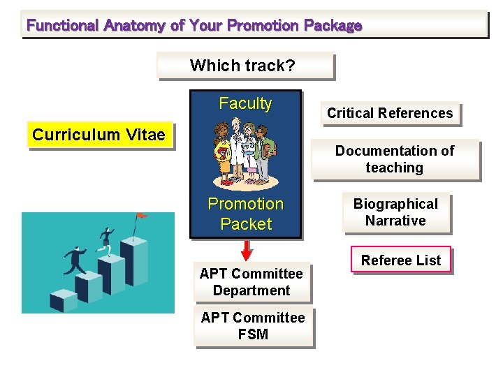 Functional Anatomy of Your Promotion Package Which track? Faculty Curriculum Vitae Critical References Documentation