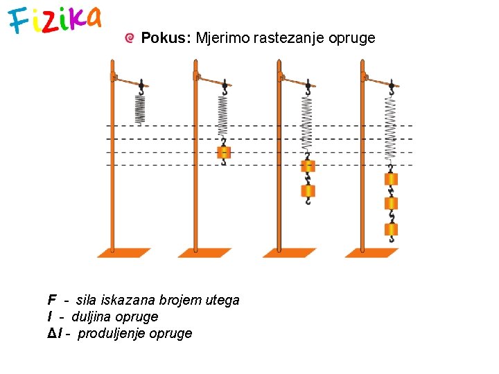 Pokus: Mjerimo rastezanje opruge F - sila iskazana brojem utega l - duljina opruge