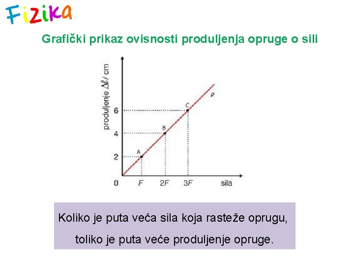 Grafički prikaz ovisnosti produljenja opruge o sili Koliko je puta veća sila koja rasteže