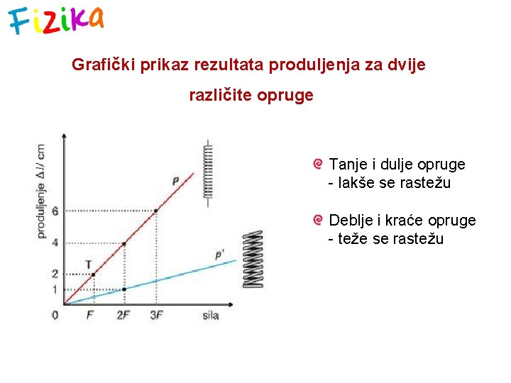 Grafički prikaz rezultata produljenja za dvije različite opruge Tanje i dulje opruge - lakše