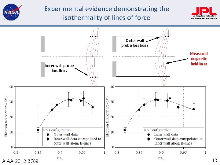 Experimental evidence demonstrating the isothermality of lines of force Jet Propulsion Laboratory California Institute