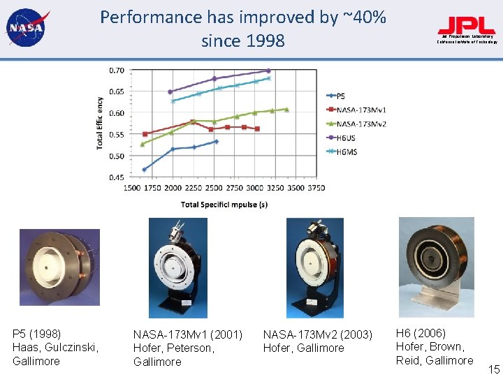 Performance has improved by ~40% since 1998 P 5 (1998) Haas, Gulczinski, Gallimore NASA-173