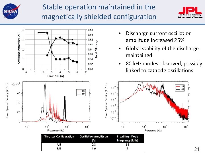 Stable operation maintained in the magnetically shielded configuration Jet Propulsion Laboratory California Institute of
