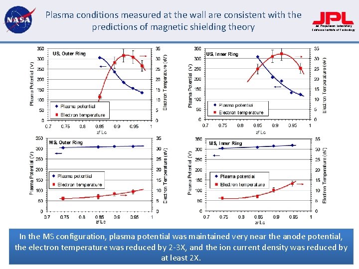 Plasma conditions measured at the wall are consistent with the predictions of magnetic shielding