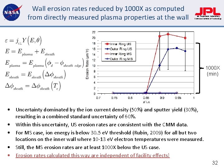 Wall erosion rates reduced by 1000 X as computed from directly measured plasma properties