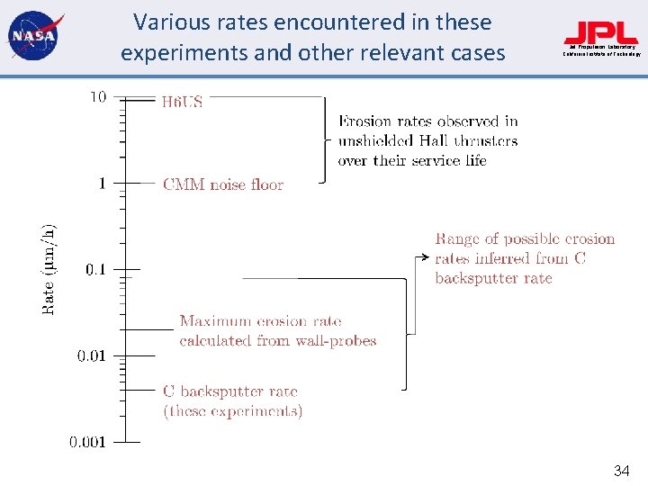 Various rates encountered in these experiments and other relevant cases Jet Propulsion Laboratory California