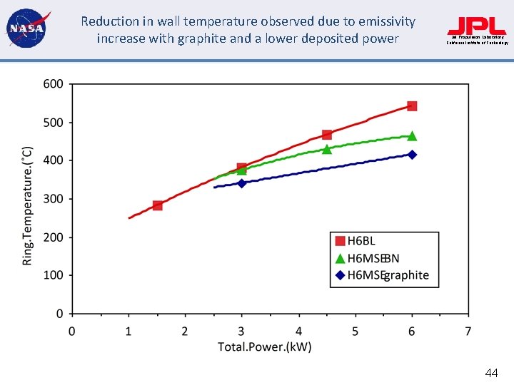 Reduction in wall temperature observed due to emissivity increase with graphite and a lower