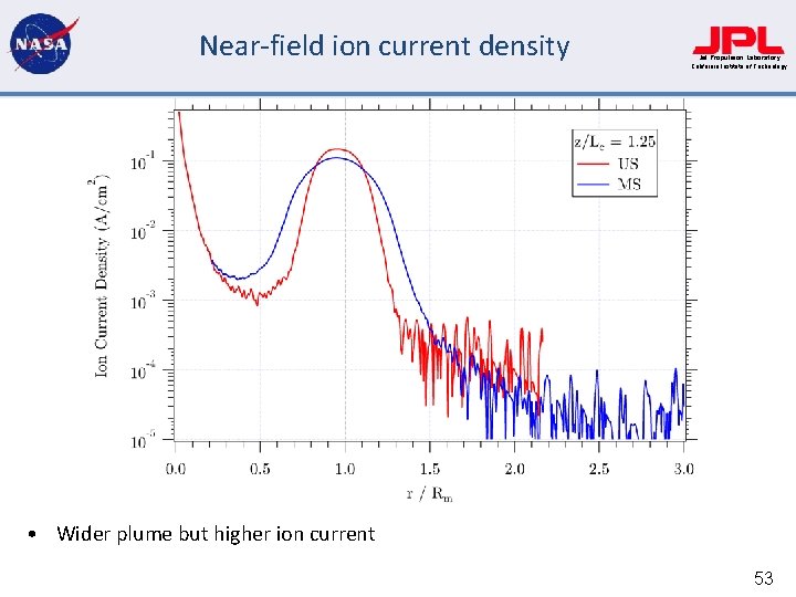 Near-field ion current density Jet Propulsion Laboratory California Institute of Technology • Wider plume