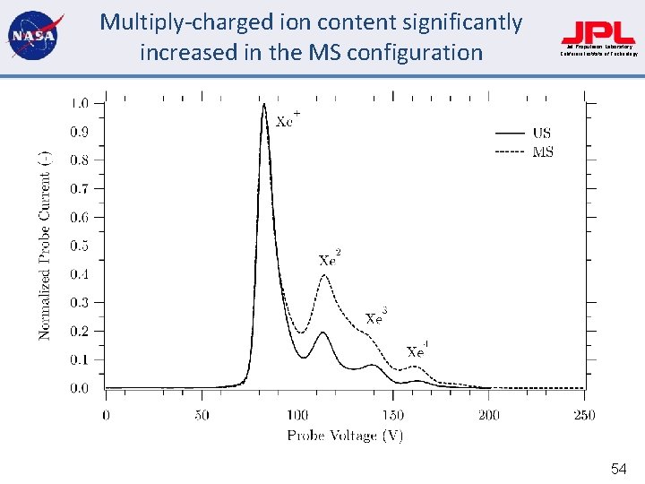 Multiply-charged ion content significantly increased in the MS configuration Jet Propulsion Laboratory California Institute