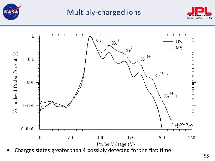 Multiply-charged ions • Charges states greater than 4 possibly detected for the first time