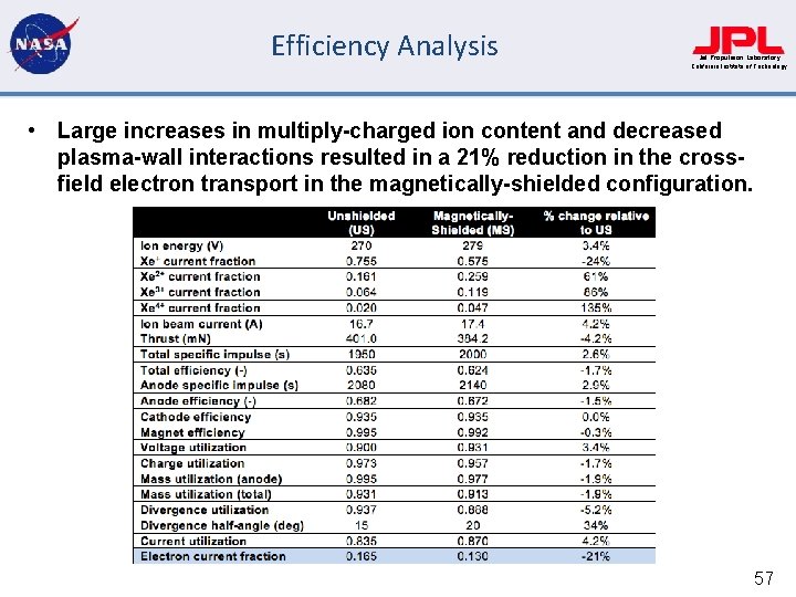 Efficiency Analysis Jet Propulsion Laboratory California Institute of Technology • Large increases in multiply-charged